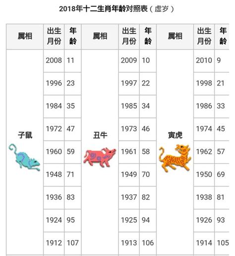 1965年生肖幾歲|12生肖對照表最完整版本！告訴你生肖紀年：出生年份。